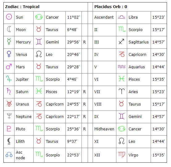 My astrology birth chart showed me which signs are ...