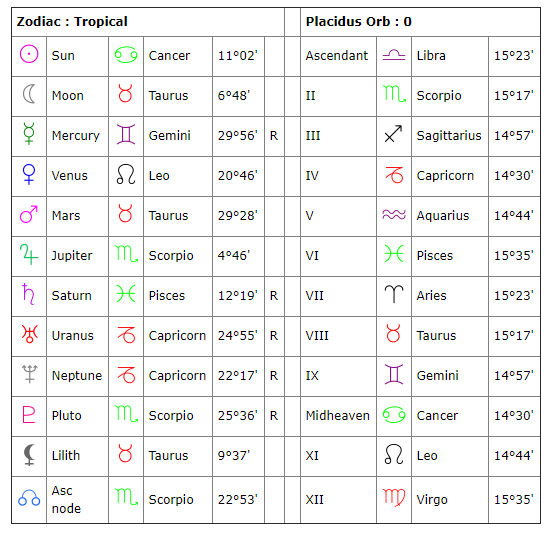 My astrology birth chart showed me which signs are compatible with