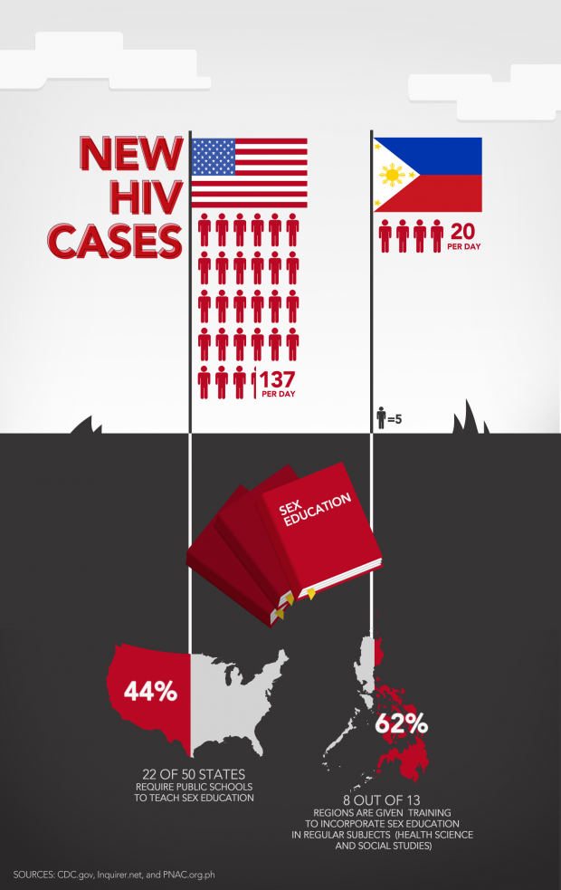 Contrary to popular belief, we millennials have been having a lot less sex than our baby boomer parents. Today, while sex education has become a little more accessible than it was before, the side effects like contracting HIV and STIs has not been fully mitigated yet. Note that these statistics don’t reflect whether or not the sex education given is comprehensive. The Philippine population is almost one-third of the US’, but the amount of HIV cases we have here is just about one-sixth of theirs, although it’s on slow increments per year.