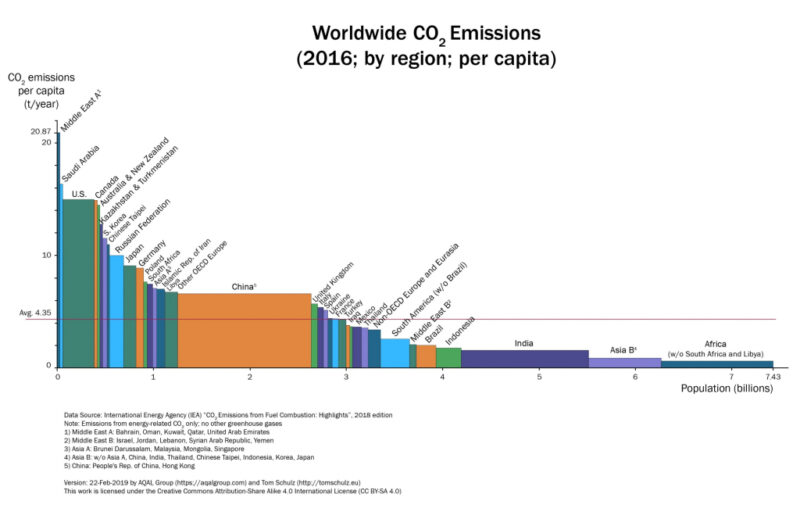 Worldwide Co2 emissions chart AQAL Group and Tom Schulz