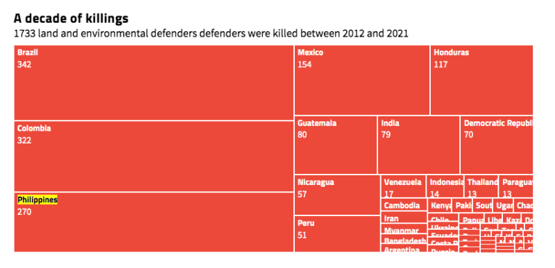 Global Witness environmental defenders killings