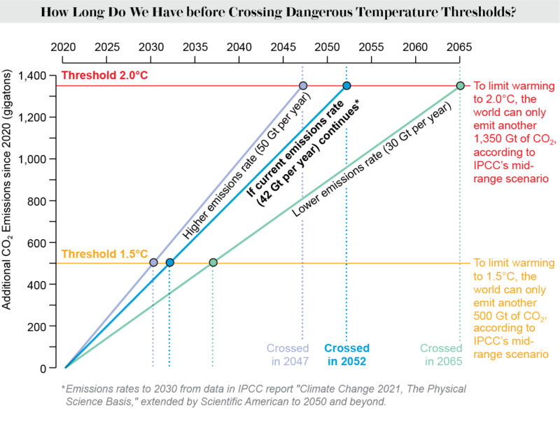 Fischetti climate graphic temp thresholds