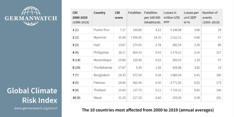 Germanwatch Global Climate Risk Index